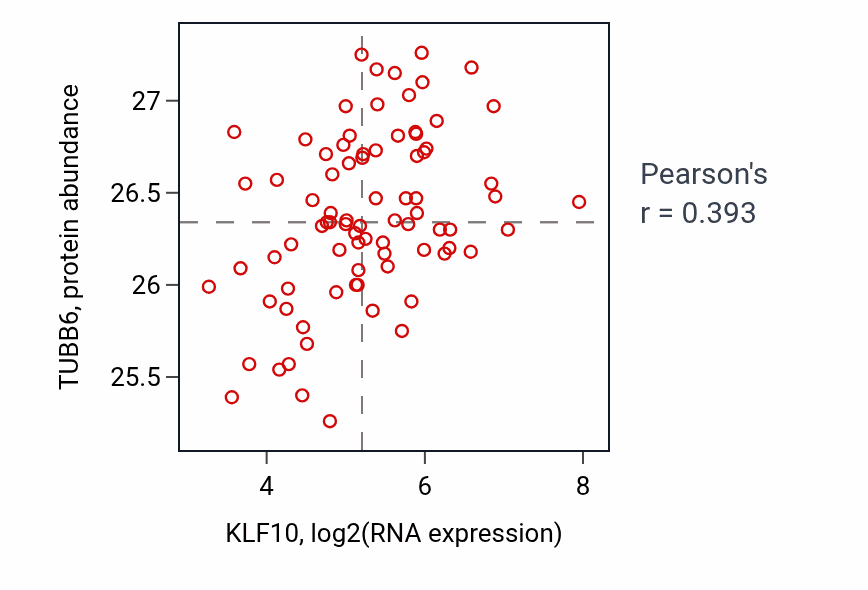 Per-sample scatter of KLF10 vs TUBB6 in OV (Pearson r = 0.39).