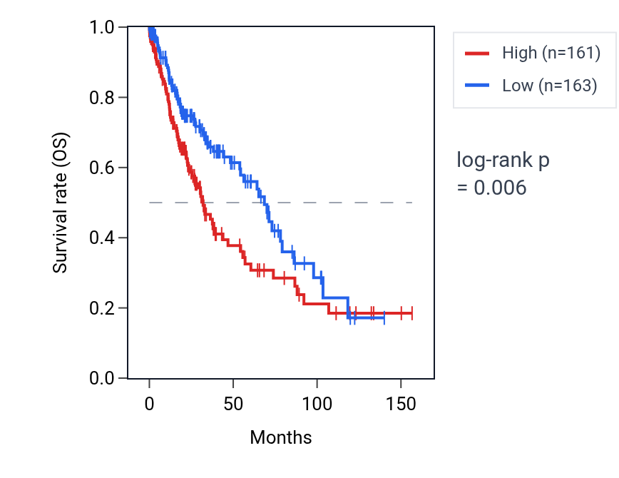 Kaplan&ndash;Meier survival curve for KLF10 RNA expression in LUSC: high vs low expression groups.