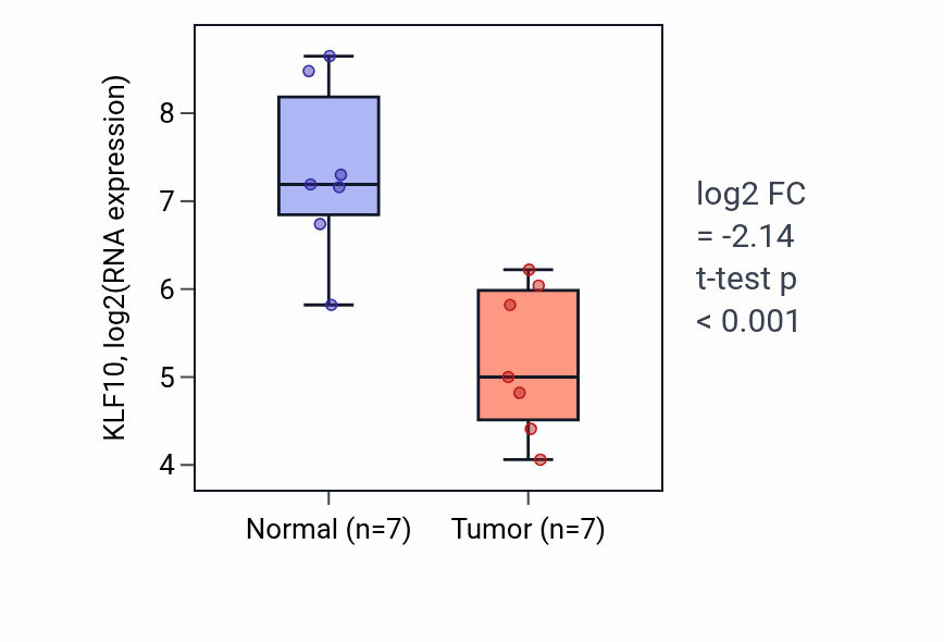 Tumor-vs-normal expression box plot for KLF10 RNA in KICH.