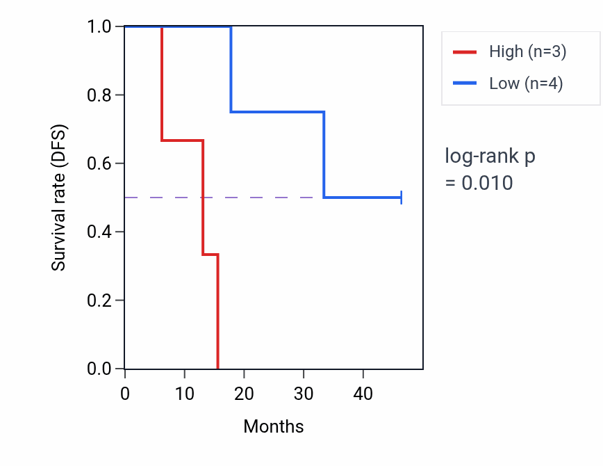 Kaplan&ndash;Meier survival curve for KLF10 mass-spec protein-high vs -low samples in LSCC.