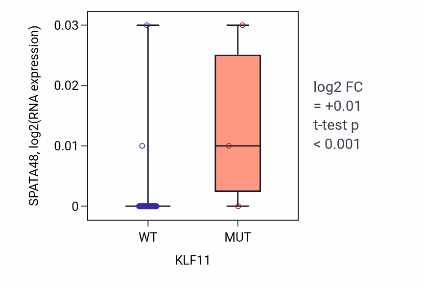 Box plot of SPATA48 in KLF11-low vs KLF11-high samples in SKIN.