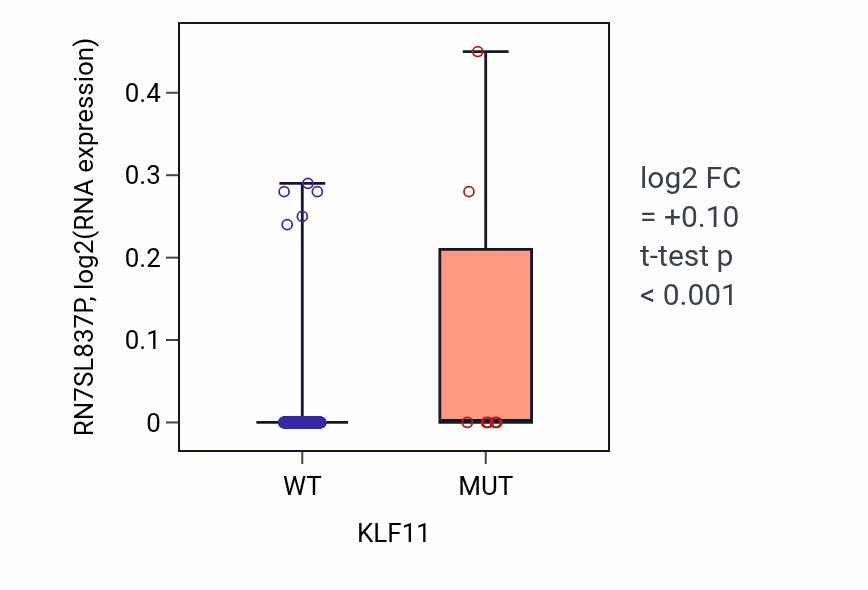 Box plot of RN7SL837P in KLF11-low vs KLF11-high samples in SKCM.