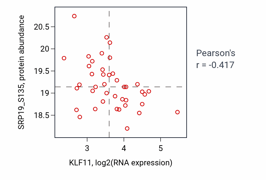 Per-sample scatter of KLF11 vs SRP19_S135 in COAD (Pearson r = -0.42).