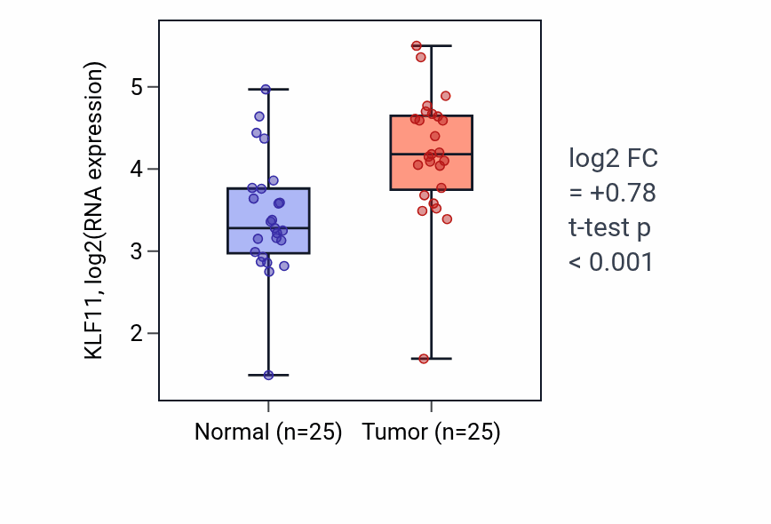 Tumor-vs-normal expression box plot for KLF11 RNA in HNSC.