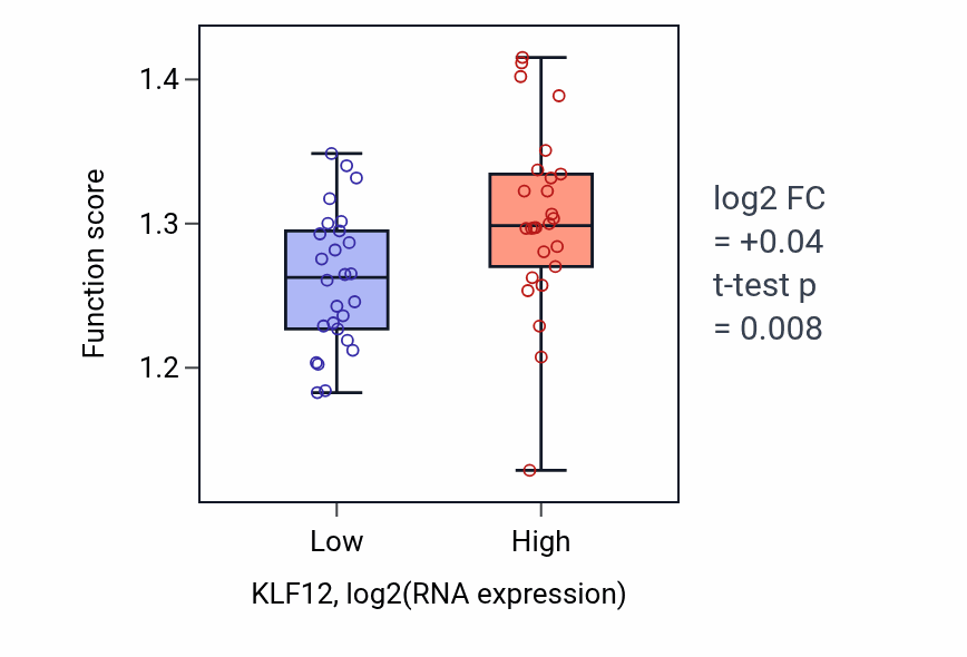 Box plot of Positive regulation of double-strand break repair in KLF12-low vs KLF12-high samples in LUNG_SCLC.