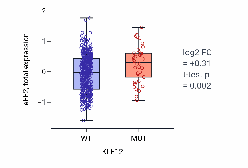 Box plot of eEF2 in KLF12-low vs KLF12-high samples in UCEC.