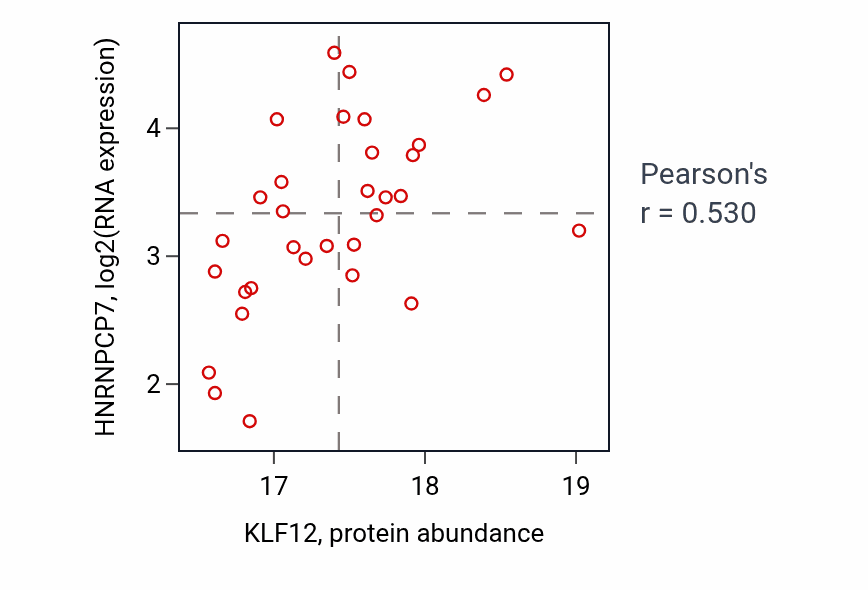Per-sample scatter of KLF12 vs HNRNPCP7 in UCEC (Pearson r = 0.53).