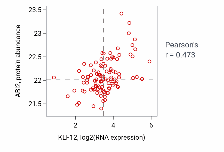 Per-sample scatter of KLF12 vs ABI2 in HNSC (Pearson r = 0.47).