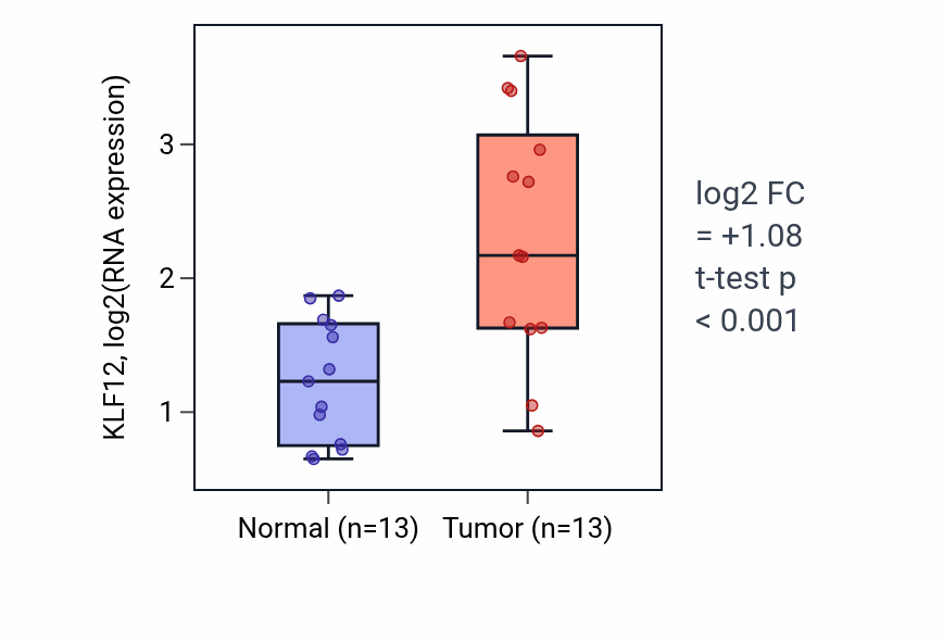 Tumor-vs-normal expression box plot for KLF12 RNA in HNSC.