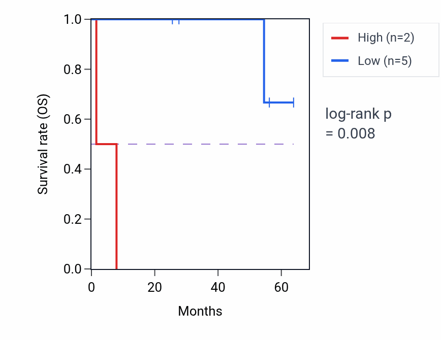Kaplan&ndash;Meier survival curve for KLF12 mass-spec protein-high vs -low samples in CCRCC.