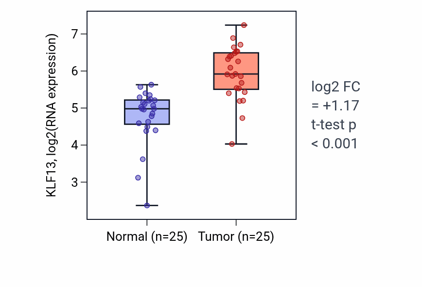 Tumor-vs-normal expression box plot for KLF13 in HNSC.