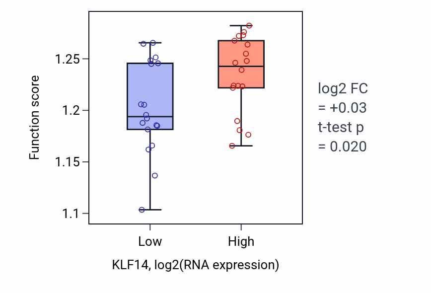 Box plot of DNA-templated transcription initiation in KLF14-low vs KLF14-high samples in URINARY_TRACT.