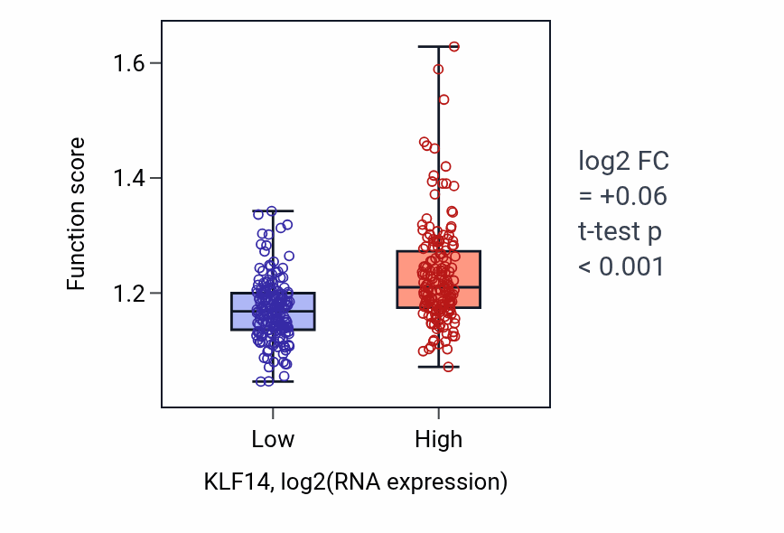 Box plot of Positive regulation of epithelial to mesenchymal transition in KLF14-low vs KLF14-high samples in STAD.