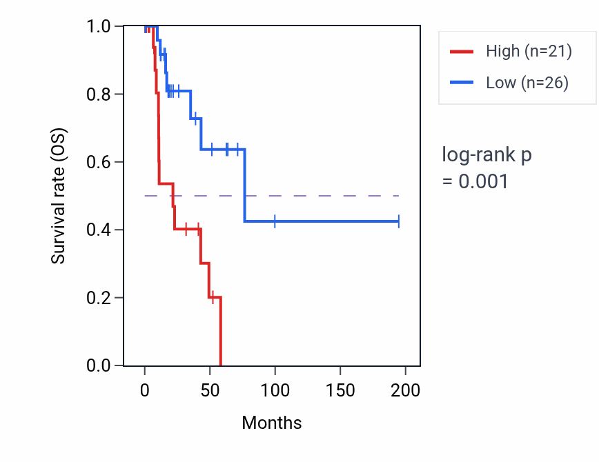 Kaplan&ndash;Meier survival curve for KLF14 RNA expression in KIRP: high vs low expression groups.