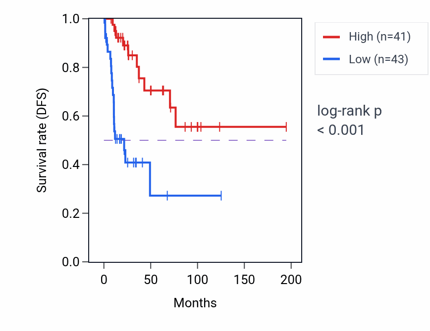 Kaplan&ndash;Meier survival curve for KLF15 RNA expression in KIRP: high vs low expression groups.