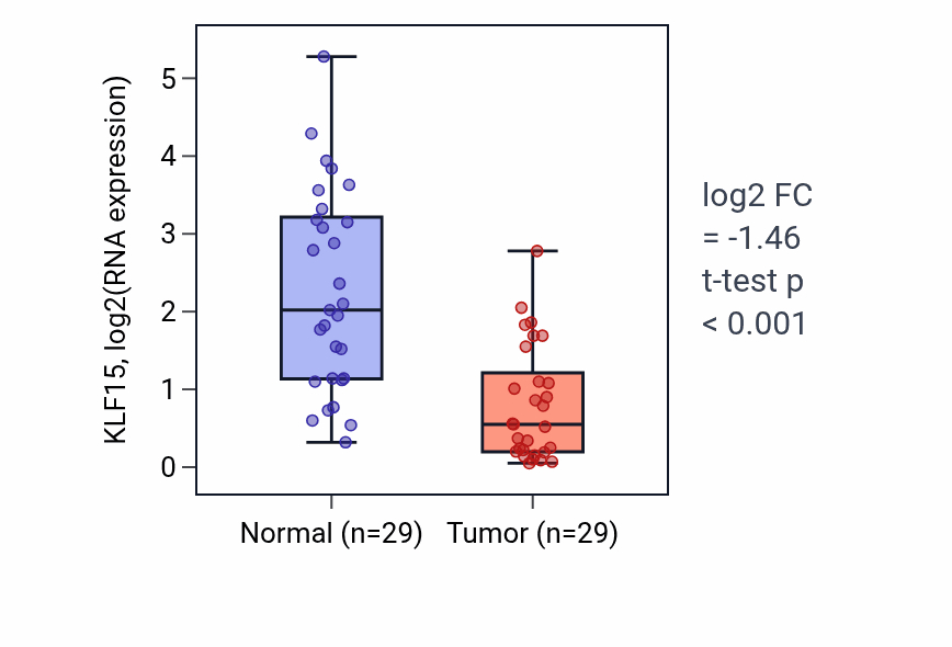 Tumor-vs-normal expression box plot for KLF15 in HNSC.