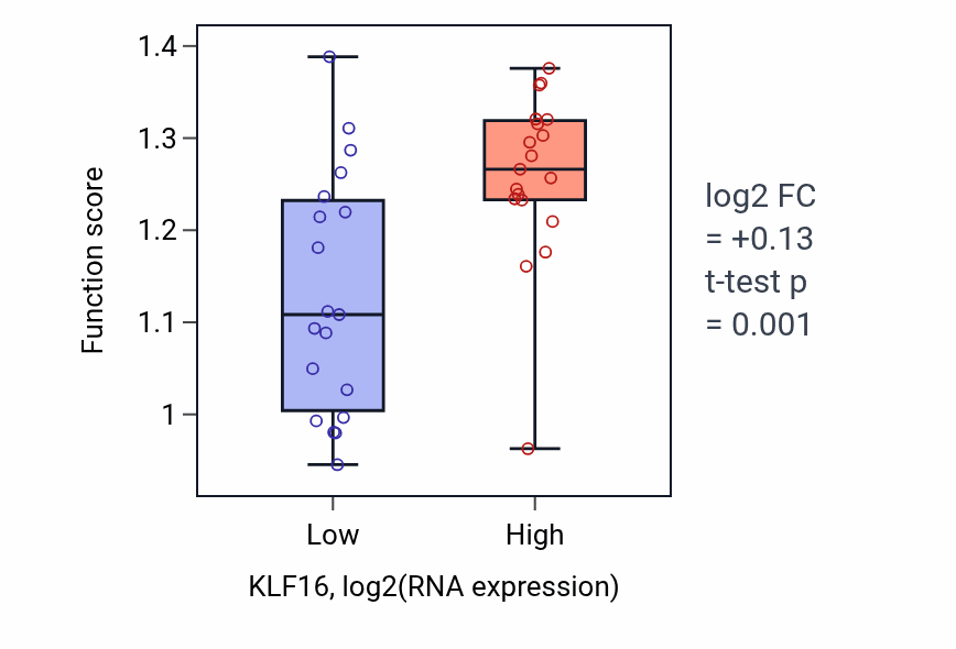 Box plot of Cytoplasm protein quality control by the ubiquitin-proteasome system in KLF16-low vs KLF16-high samples in BONE.