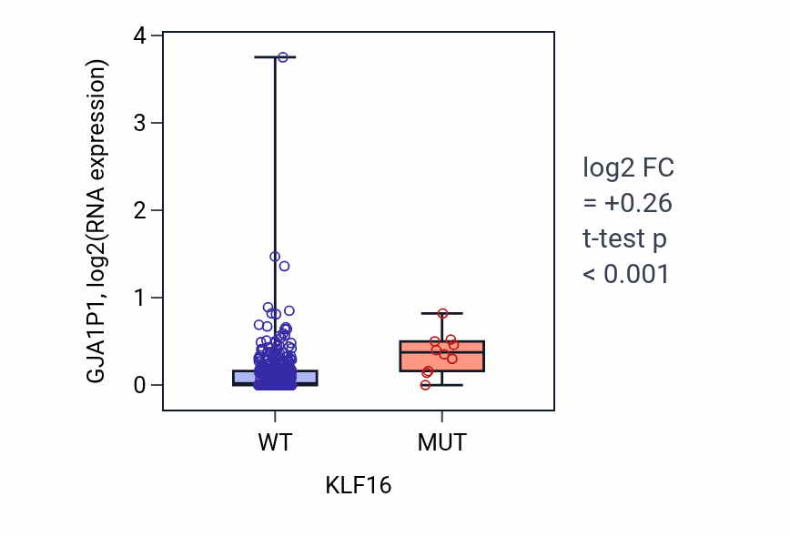 Box plot of GJA1P1 in KLF16-low vs KLF16-high samples in UCEC.