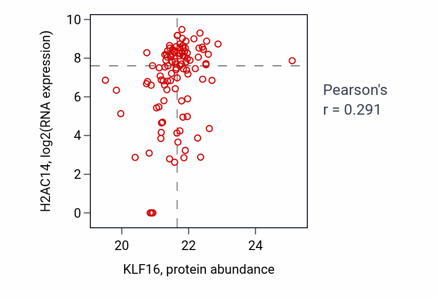 Per-sample scatter of KLF16 vs H2AC14 in HNSC (Pearson r = 0.29).