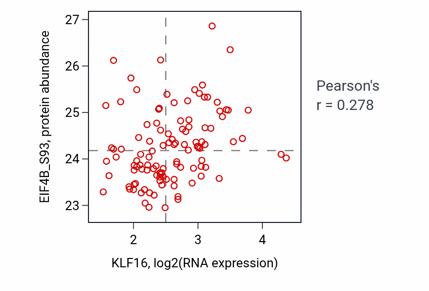 Per-sample scatter of KLF16 vs EIF4B_S93 in LUAD (Pearson r = 0.28).