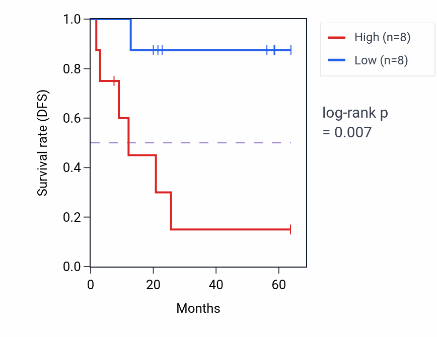 Kaplan&ndash;Meier survival curve for KLF16 mass-spec protein-high vs -low samples in CCRCC.