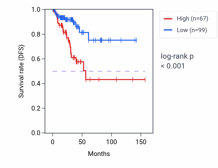 Kaplan&ndash;Meier survival curve for KLF17P1 RNA expression in THCA: high vs low expression groups.