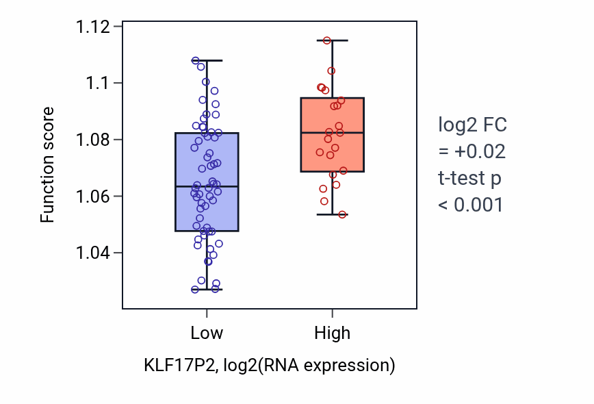 Box plot of Nucleotide-excision repair in KLF17P2-low vs KLF17P2-high samples in ACC.