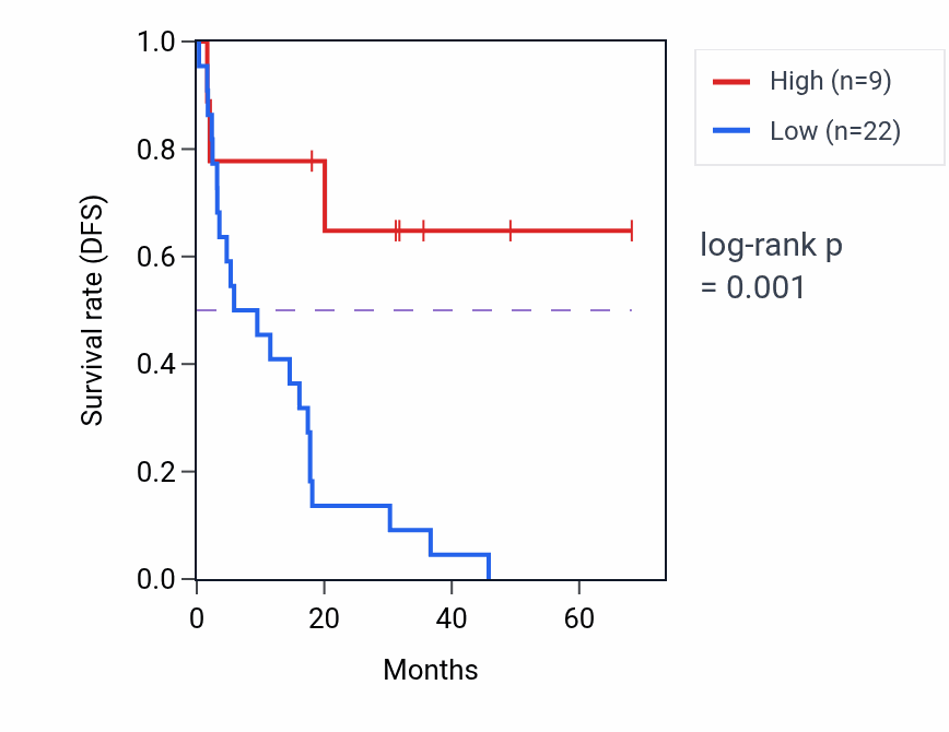 Kaplan&ndash;Meier survival curve for KLF17P2 RNA expression in ACC: high vs low expression groups.