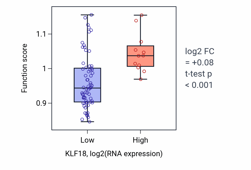 Box plot of Schwann cell differentiation in KLF18-low vs KLF18-high samples in BLOOD_Lymphoma.