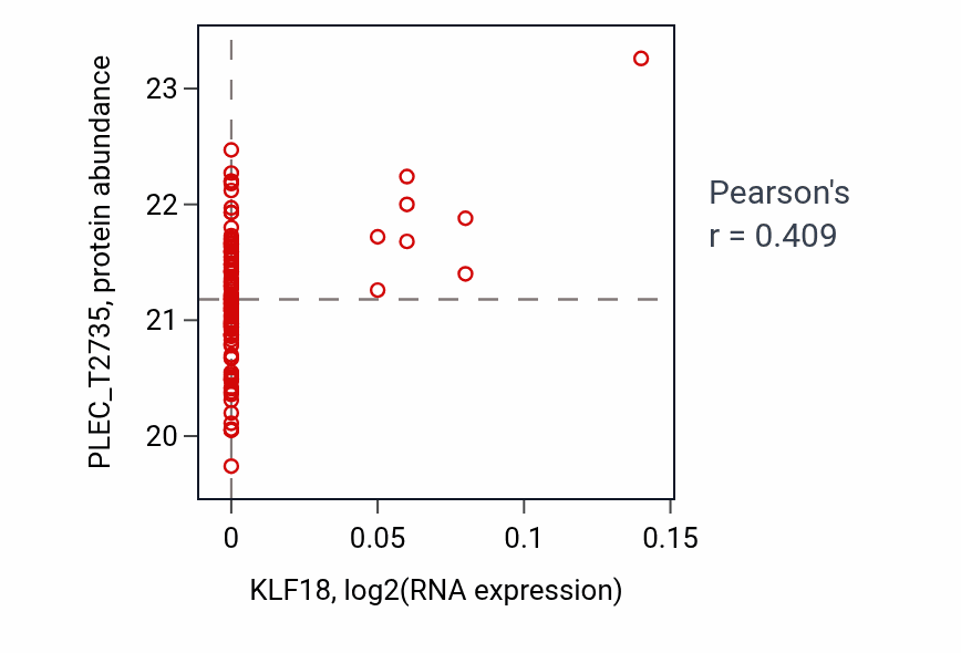 Per-sample scatter of KLF18 vs PLEC_T2735 in BRCA (Pearson r = 0.41).