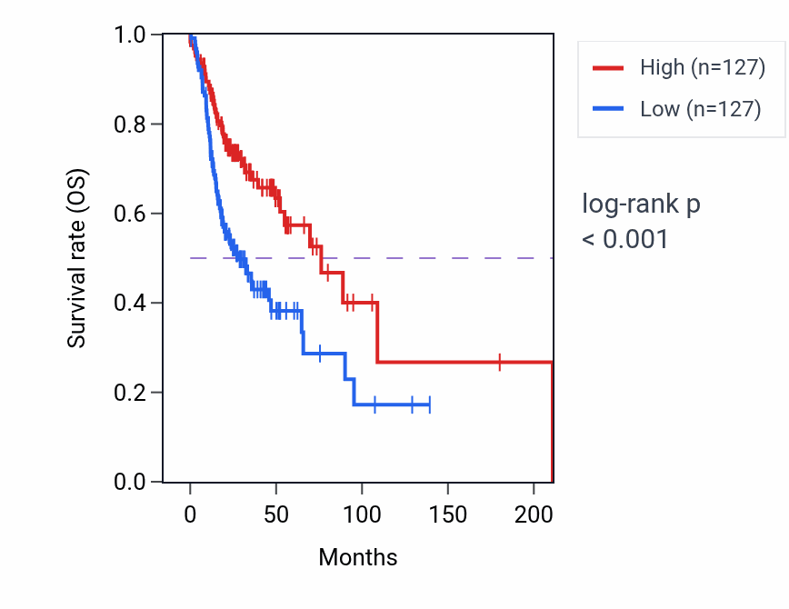 Kaplan&ndash;Meier survival curve for KLF2 RNA expression in HNSC: high vs low expression groups.