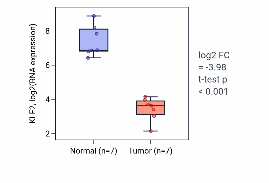 Tumor-vs-normal expression box plot for KLF2 in BLCA.