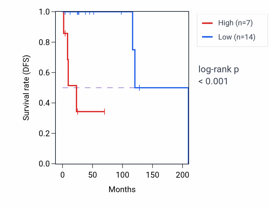 Kaplan&ndash;Meier survival curve for KLF2P1 RNA expression in DLBC: high vs low expression groups.