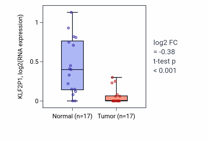 Tumor-vs-normal expression box plot for KLF2P1 in THCA.