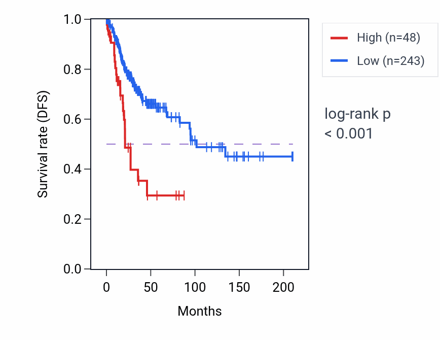 Kaplan&ndash;Meier survival curve for KLF2P2 RNA expression in CESC: high vs low expression groups.