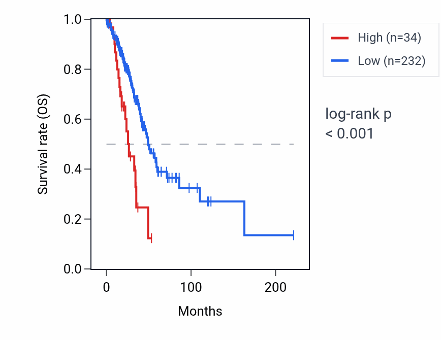 Kaplan&ndash;Meier survival curve for KLF2P3 RNA expression in LUAD: high vs low expression groups.