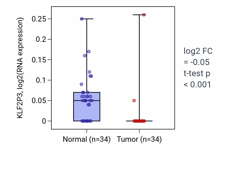 Tumor-vs-normal expression box plot for KLF2P3 in KIRC.