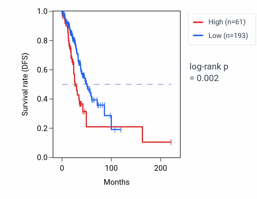 Kaplan&ndash;Meier survival curve for KLF2P4 RNA expression in LUAD: high vs low expression groups.