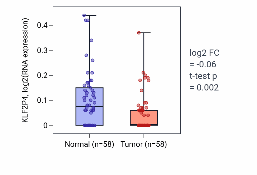 Tumor-vs-normal expression box plot for KLF2P4 in THCA.