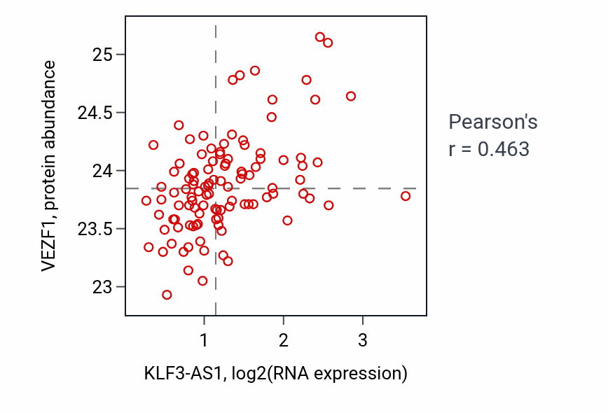 Per-sample scatter of KLF3-AS1 vs VEZF1 in HNSC (Pearson r = 0.46).