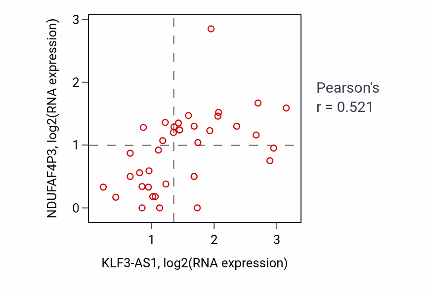 Per-sample scatter of KLF3-AS1 vs NDUFAF4P3 in CHOL (Pearson r = 0.52).