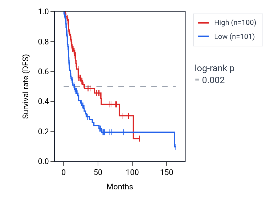 Kaplan&ndash;Meier survival curve for KLF3-AS1 RNA expression in BLCA: high vs low expression groups.