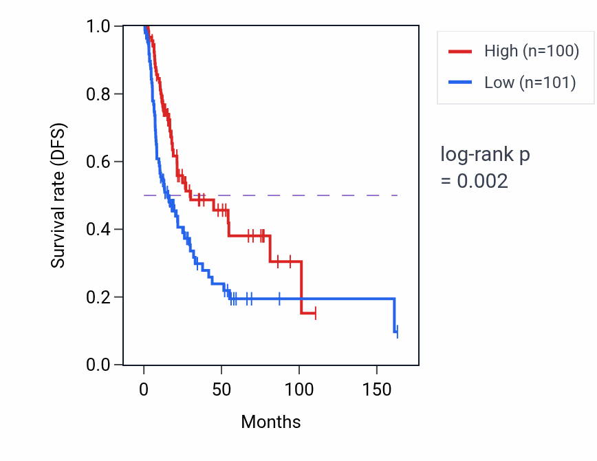 Kaplan&ndash;Meier survival curve for KLF3-AS1 RNA-high vs -low samples in BLCA.