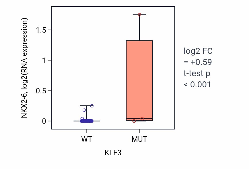Box plot of NKX2-6 in KLF3-low vs KLF3-high samples in BLOOD_Leukemia.