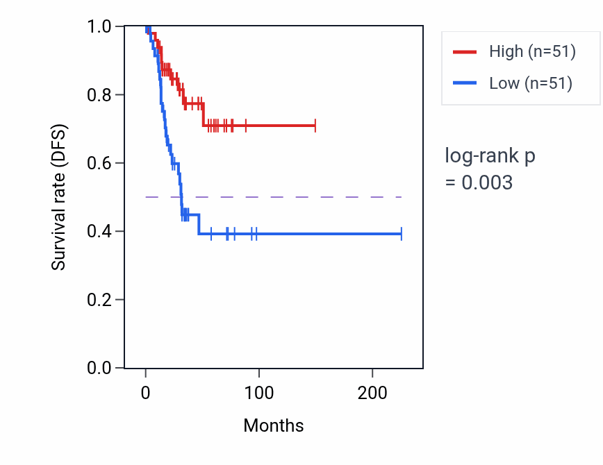 Kaplan&ndash;Meier survival curve for KLF3 RNA expression in UCEC: high vs low expression groups.