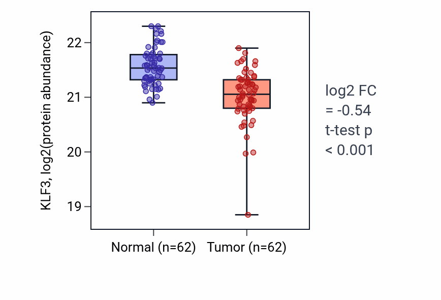 Tumor-vs-normal mass-spec protein box plot for KLF3 in HNSC.