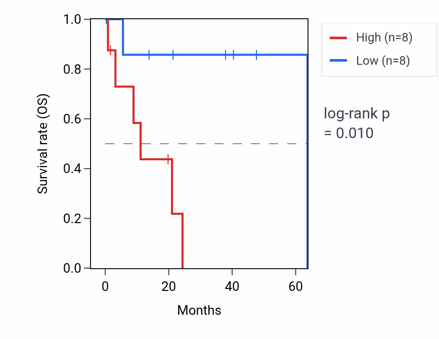 Kaplan&ndash;Meier survival curve for KLF3P1 RNA expression in CHOL: high vs low expression groups.