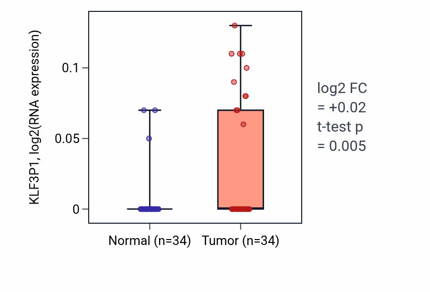 Tumor-vs-normal expression box plot for KLF3P1 in KIRC.