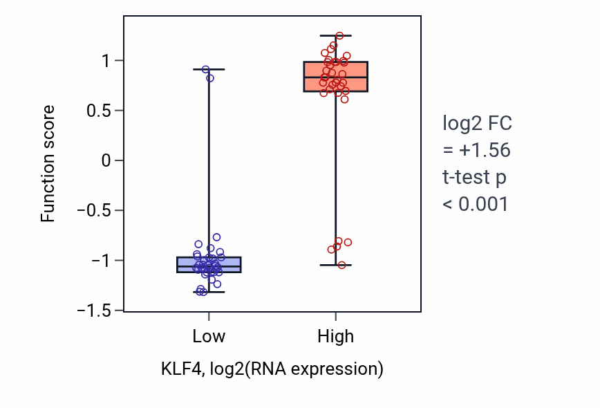 Box plot of Mesodermal cell fate commitment in KLF4-low vs KLF4-high samples in SKIN.