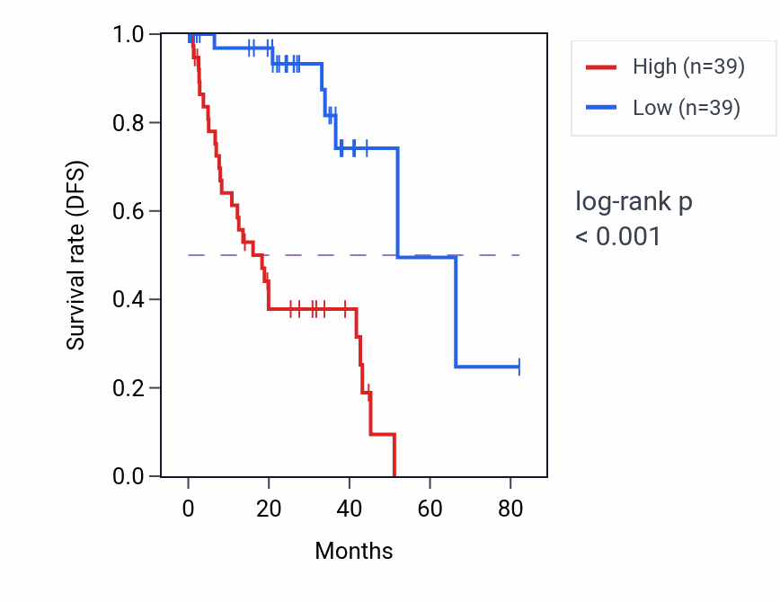 Kaplan&ndash;Meier survival curve for KLF4 RNA expression in UVM: high vs low expression groups.